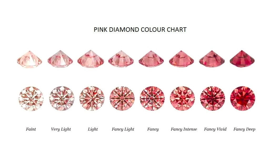 Pink Diamond Color Chart